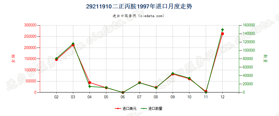 29211910二正丙胺进口1997年月度走势图