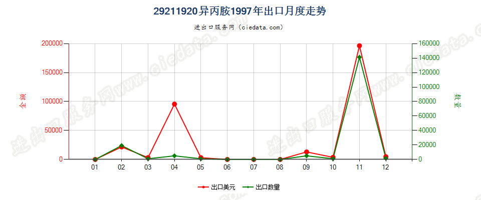 29211920异丙胺出口1997年月度走势图