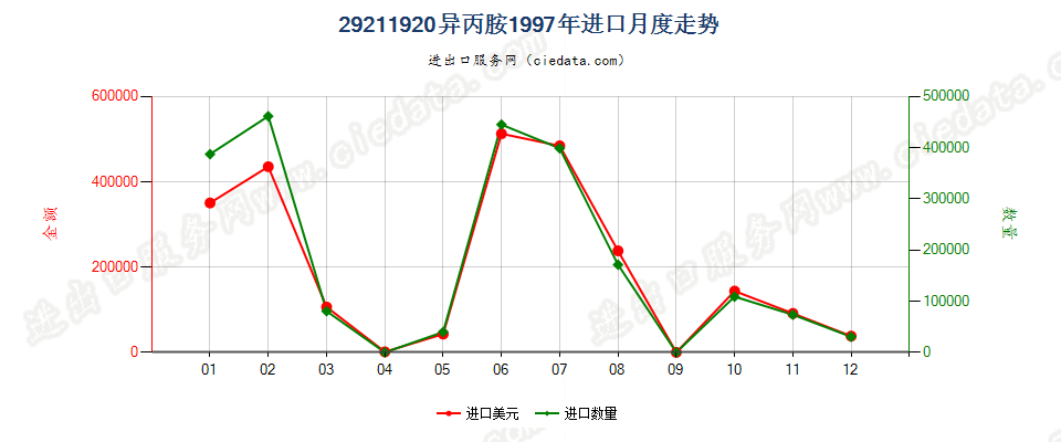 29211920异丙胺进口1997年月度走势图