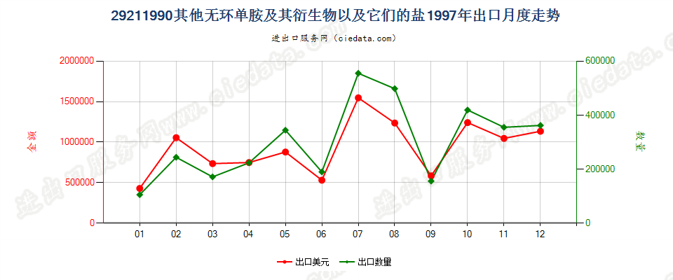 29211990未列名无环单胺及其衍生物以及它们的盐出口1997年月度走势图