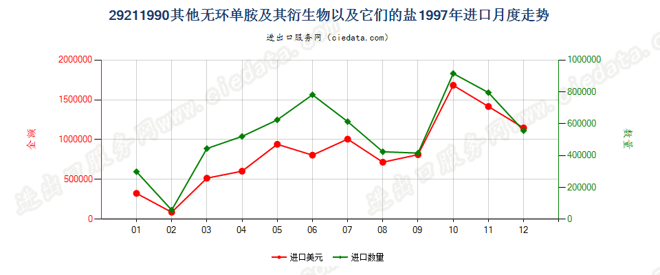 29211990未列名无环单胺及其衍生物以及它们的盐进口1997年月度走势图