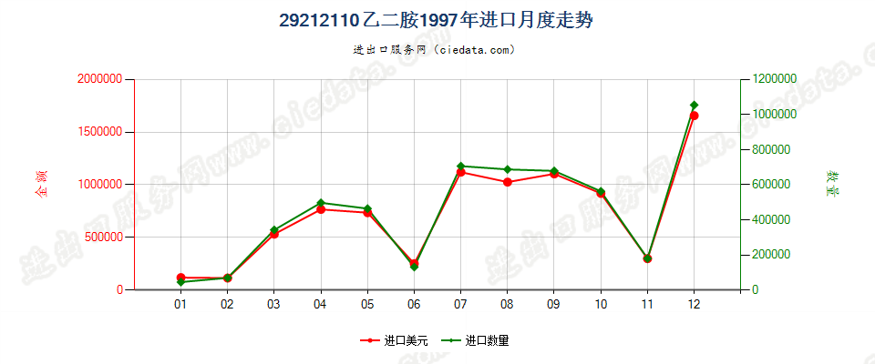 29212110乙二胺进口1997年月度走势图