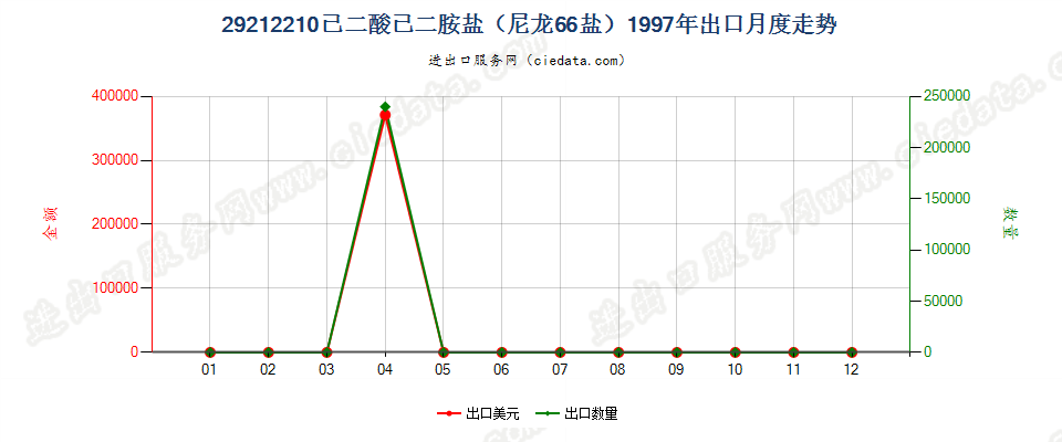 29212210己二酸己二胺盐（尼龙66盐）出口1997年月度走势图