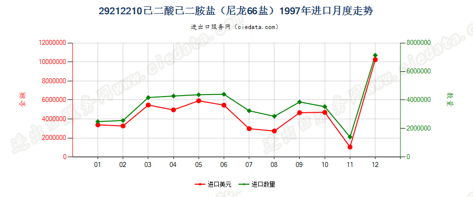 29212210己二酸己二胺盐（尼龙66盐）进口1997年月度走势图