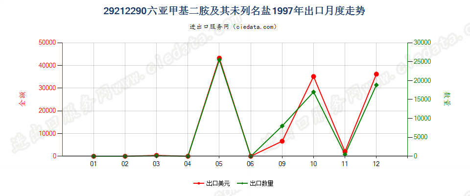 29212290六亚甲基二胺及其未列名盐出口1997年月度走势图