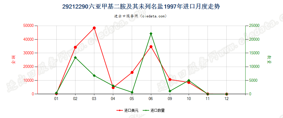 29212290六亚甲基二胺及其未列名盐进口1997年月度走势图