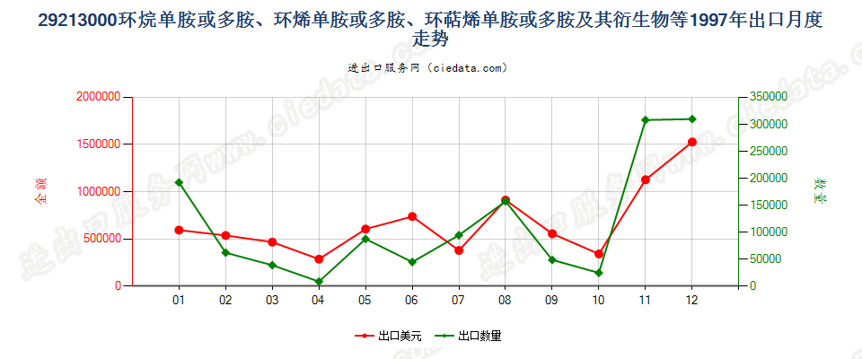 29213000环（烷、烯、萜烯）单胺或多胺及其衍生物等出口1997年月度走势图