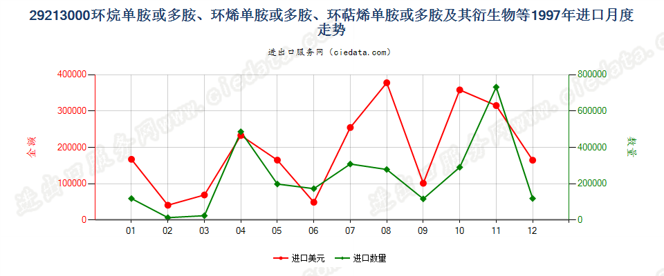 29213000环（烷、烯、萜烯）单胺或多胺及其衍生物等进口1997年月度走势图