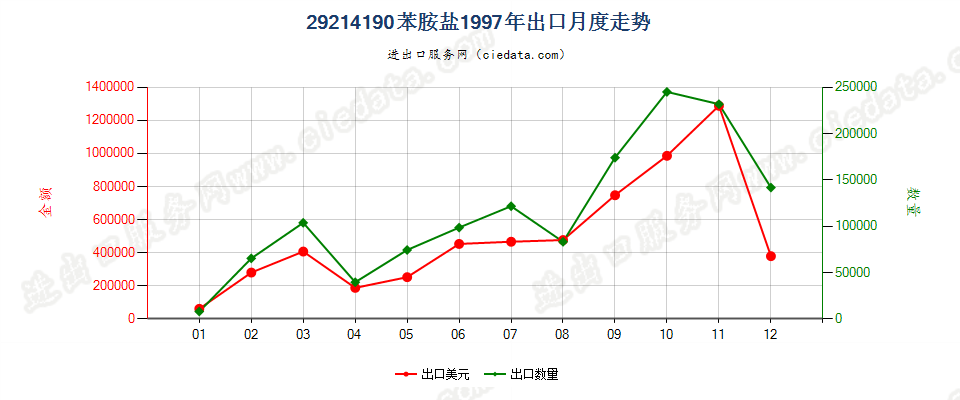 29214190苯胺盐出口1997年月度走势图