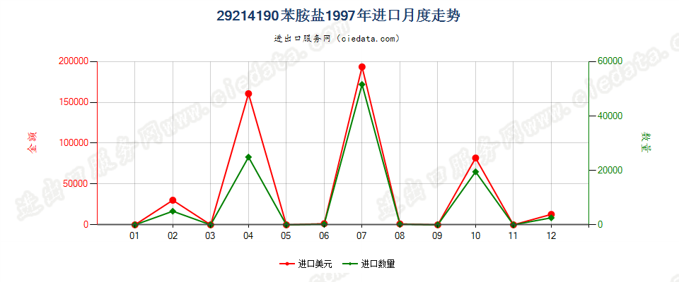 29214190苯胺盐进口1997年月度走势图