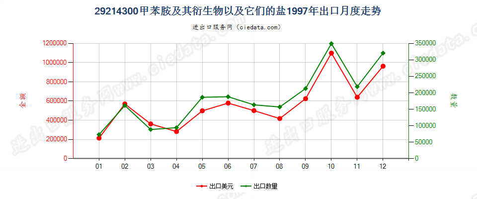 29214300甲苯胺及其衍生物以及它们的盐出口1997年月度走势图