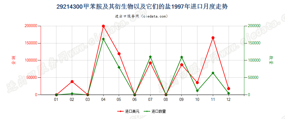 29214300甲苯胺及其衍生物以及它们的盐进口1997年月度走势图