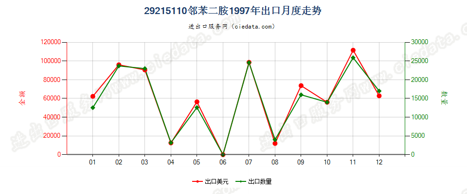 29215110邻苯二胺出口1997年月度走势图