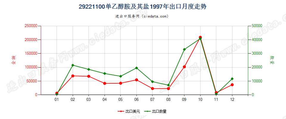 29221100单乙醇胺及其盐出口1997年月度走势图