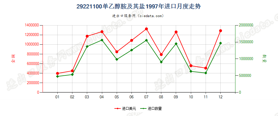 29221100单乙醇胺及其盐进口1997年月度走势图