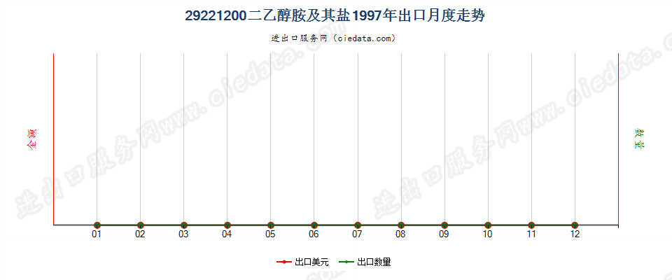 29221200二乙醇胺及其盐出口1997年月度走势图