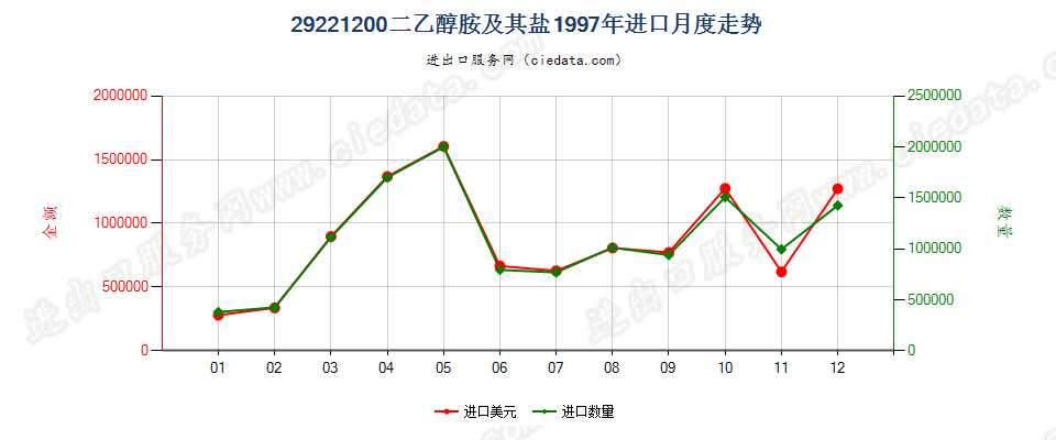 29221200二乙醇胺及其盐进口1997年月度走势图