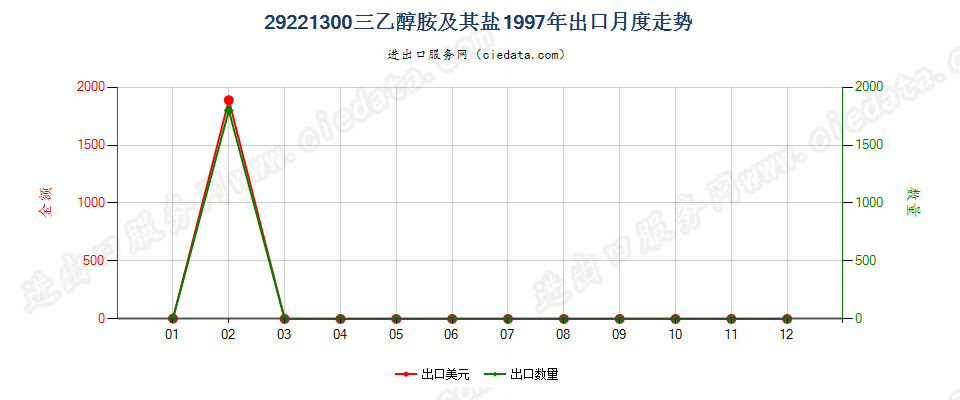 29221300出口1997年月度走势图