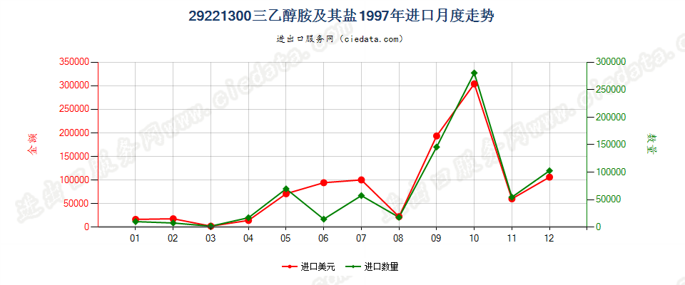 29221300进口1997年月度走势图