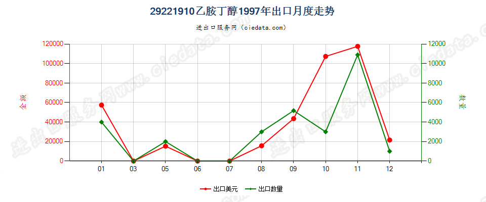 29221910乙胺丁醇出口1997年月度走势图