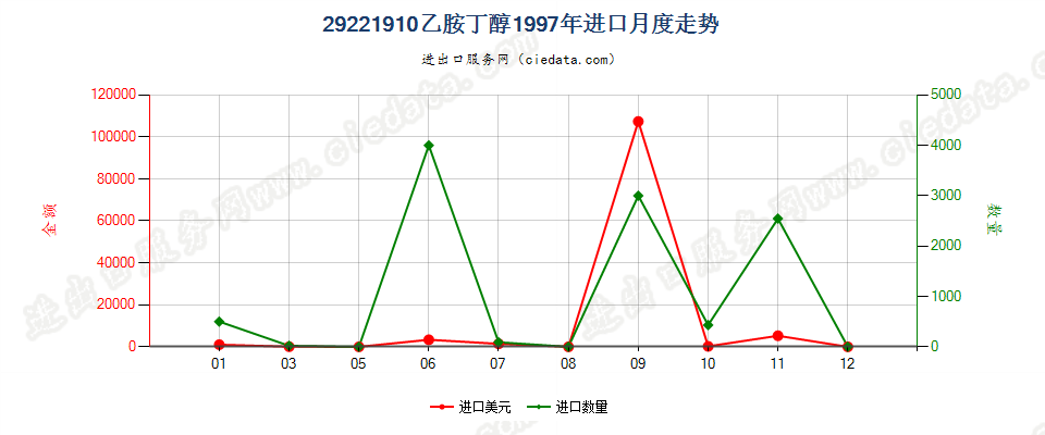 29221910乙胺丁醇进口1997年月度走势图