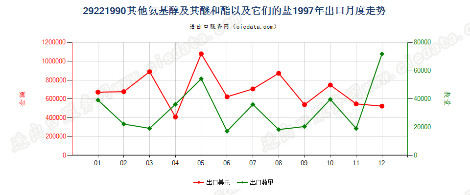 29221990未列名氨基醇及其醚和酯以及它们的盐出口1997年月度走势图