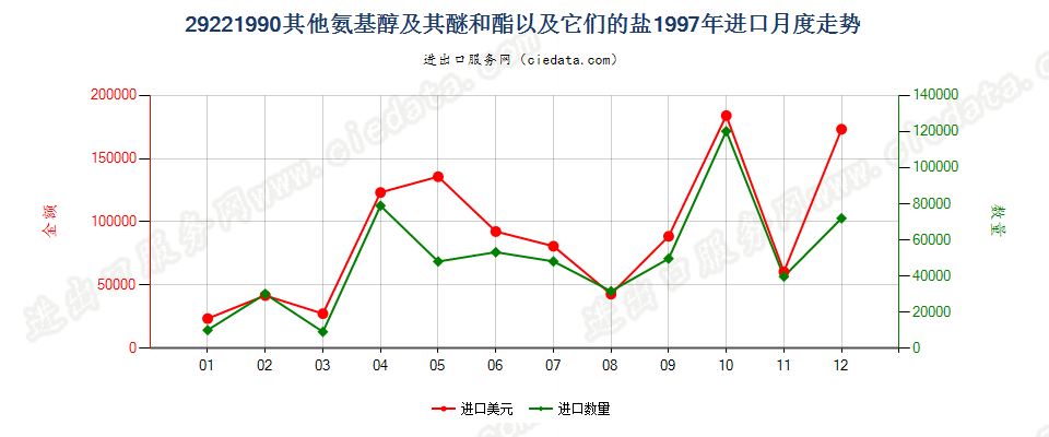 29221990未列名氨基醇及其醚和酯以及它们的盐进口1997年月度走势图