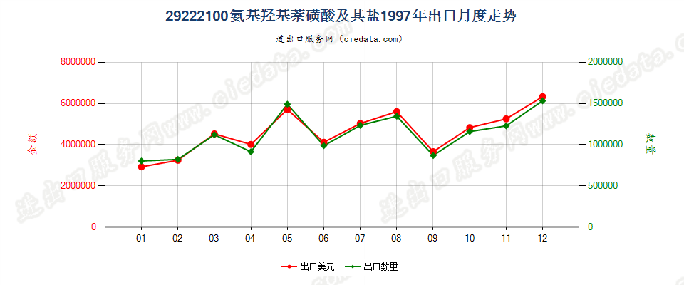 29222100氨基羟基萘磺酸及其盐出口1997年月度走势图