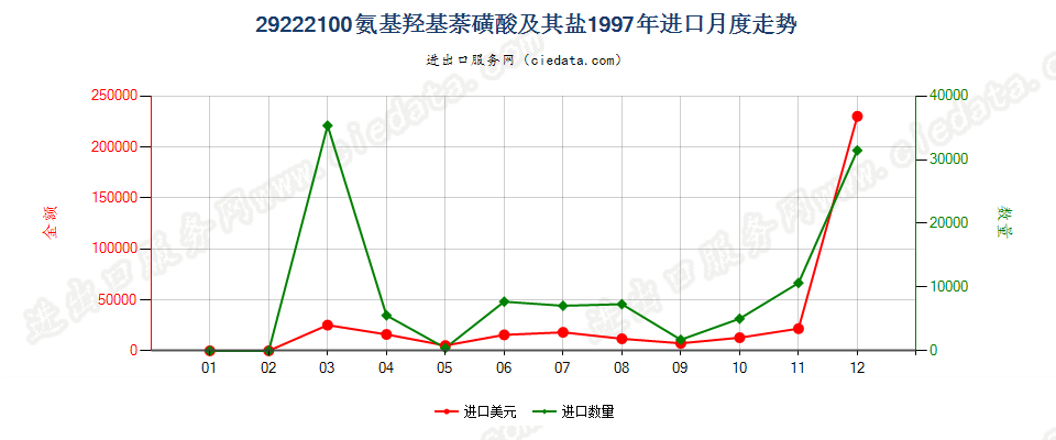 29222100氨基羟基萘磺酸及其盐进口1997年月度走势图