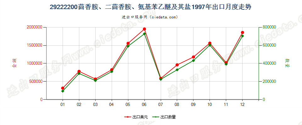 29222200(2007stop)茴香胺、二茴香胺、氨基苯乙醚及其盐出口1997年月度走势图