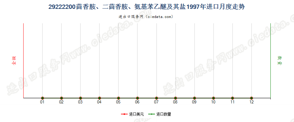 29222200(2007stop)茴香胺、二茴香胺、氨基苯乙醚及其盐进口1997年月度走势图