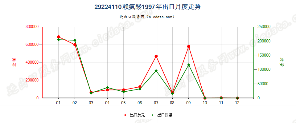 29224110赖氨酸出口1997年月度走势图