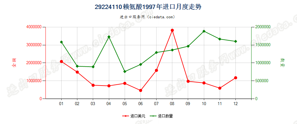 29224110赖氨酸进口1997年月度走势图