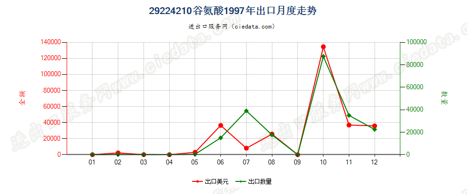 29224210谷氨酸出口1997年月度走势图