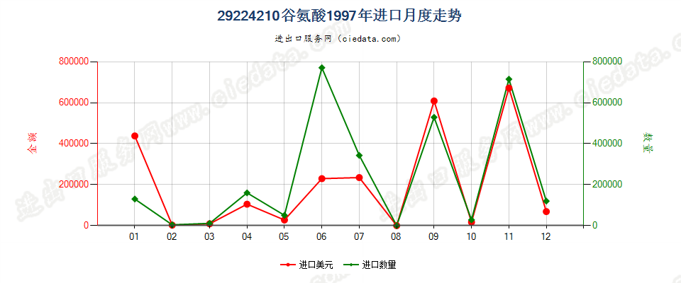 29224210谷氨酸进口1997年月度走势图