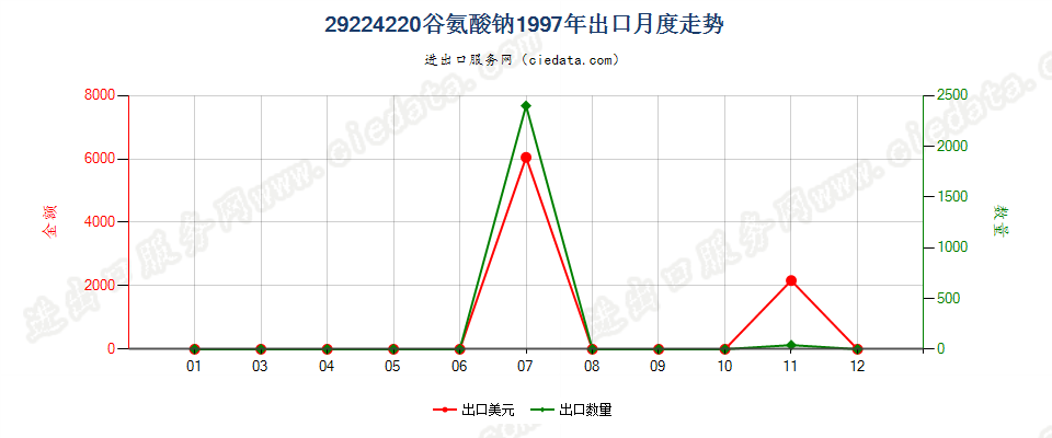 29224220谷氨酸钠出口1997年月度走势图