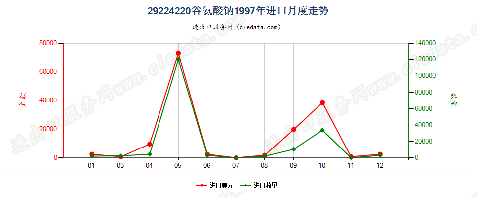 29224220谷氨酸钠进口1997年月度走势图