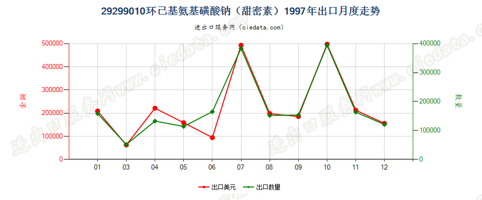 29299010环己基氨基磺酸钠（甜蜜素）出口1997年月度走势图