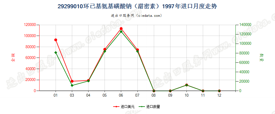 29299010环己基氨基磺酸钠（甜蜜素）进口1997年月度走势图