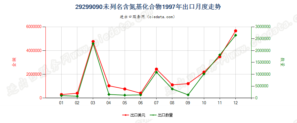 29299090未列名含氮基化合物出口1997年月度走势图