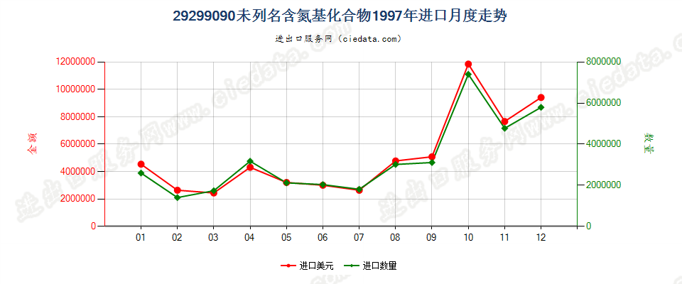 29299090未列名含氮基化合物进口1997年月度走势图