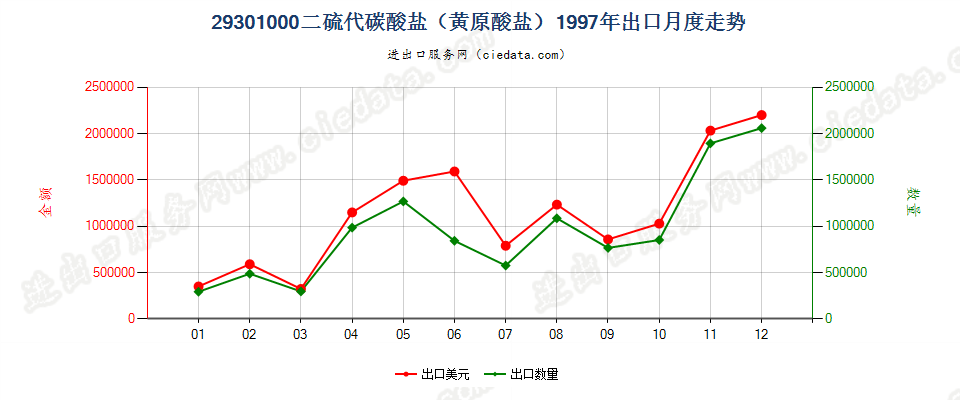 293010002-(N,N-二甲基氨基)乙硫醇出口1997年月度走势图