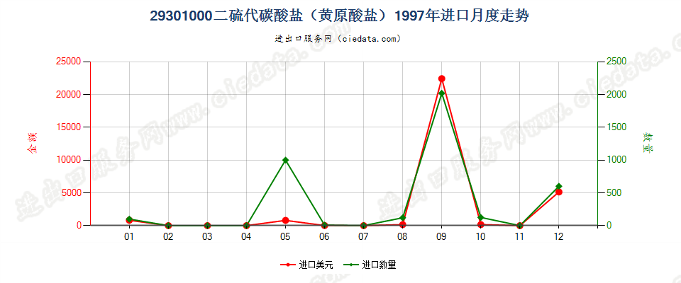 293010002-(N,N-二甲基氨基)乙硫醇进口1997年月度走势图