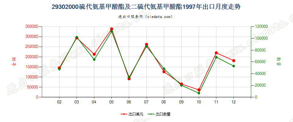 29302000硫代氨基甲酸酯或盐及二硫代氨基甲酸酯或盐出口1997年月度走势图