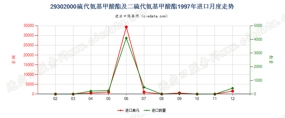 29302000硫代氨基甲酸酯或盐及二硫代氨基甲酸酯或盐进口1997年月度走势图