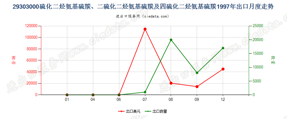 29303000一或二或四硫化二烃氨基硫羰出口1997年月度走势图