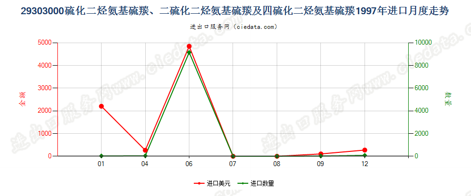 29303000一或二或四硫化二烃氨基硫羰进口1997年月度走势图