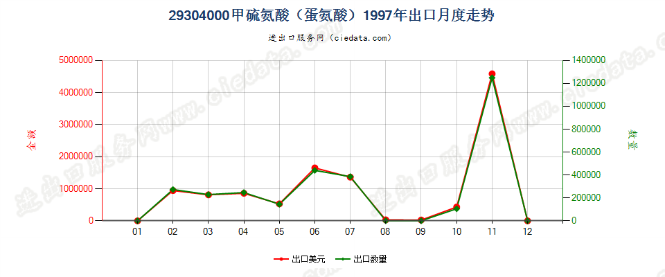 29304000甲硫氨酸（蛋氨酸）出口1997年月度走势图