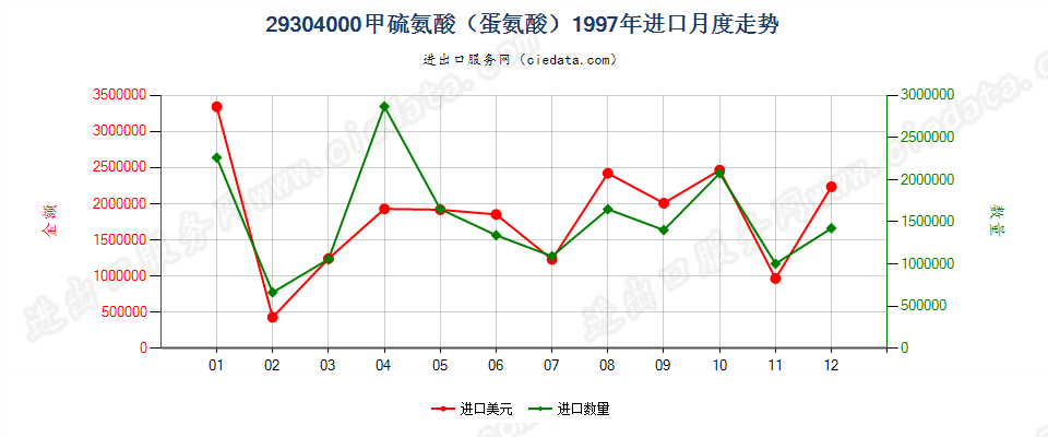 29304000甲硫氨酸（蛋氨酸）进口1997年月度走势图