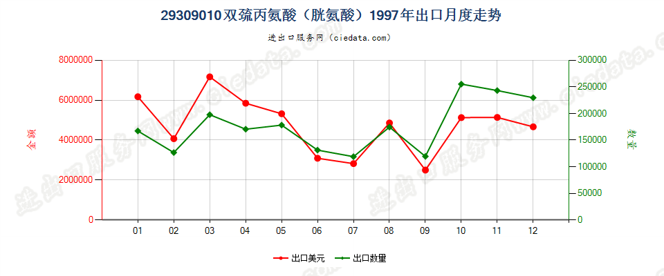 29309010双巯丙氨酸（胱氨酸）出口1997年月度走势图